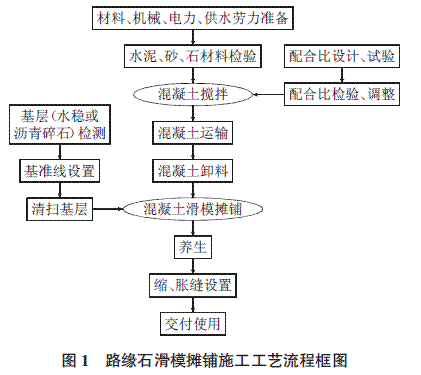 风沙干旱地区滑模摊铺路缘石施工工艺探讨