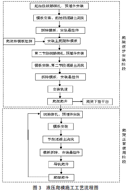 桥梁液压爬模施工工艺
