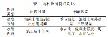 超长建筑物温度裂缝产生原因及其特点