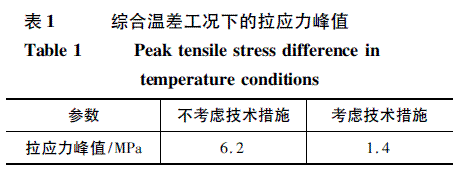 超长混凝土结构温度应力分析与设计措施
