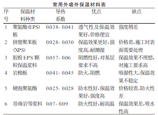 浅谈建筑外墙外保温施工技术
