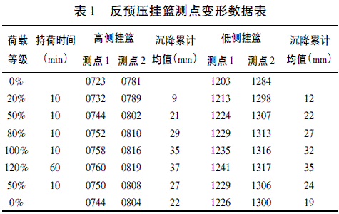 高墩大跨PC刚构桥挂篮预压试验分析