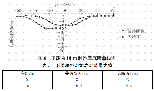 大断面小净距隧道围岩力学特性分析