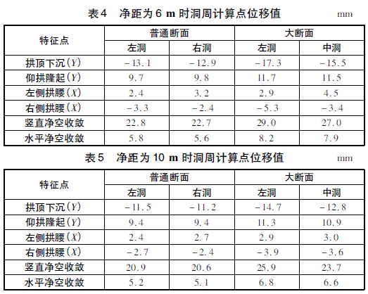 大断面小净距隧道围岩力学特性分析