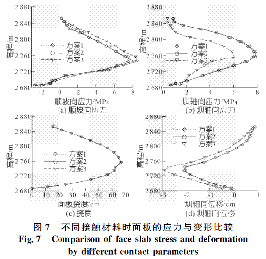 基于挤压边墙技术的面板堆石坝应力变形研究
