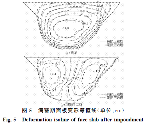 基于挤压边墙技术的面板堆石坝应力变形研究