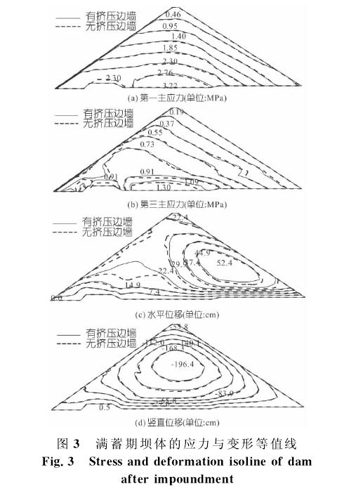 基于挤压边墙技术的面板堆石坝应力变形研究