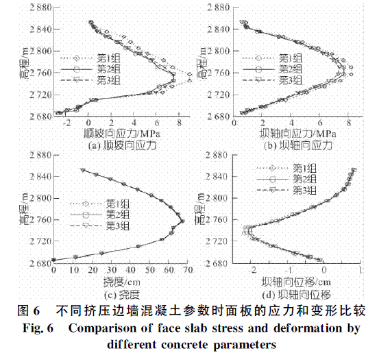基于挤压边墙技术的面板堆石坝应力变形研究