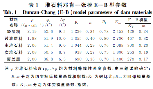 基于挤压边墙技术的面板堆石坝应力变形研究