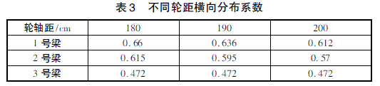 梁宽与轮距对横向分布系数的影响