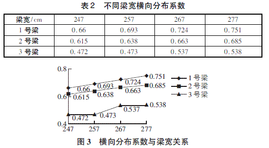梁宽与轮距对横向分布系数的影响
