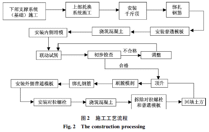 滑模与建筑物大高度整体顶升同步施工技术
